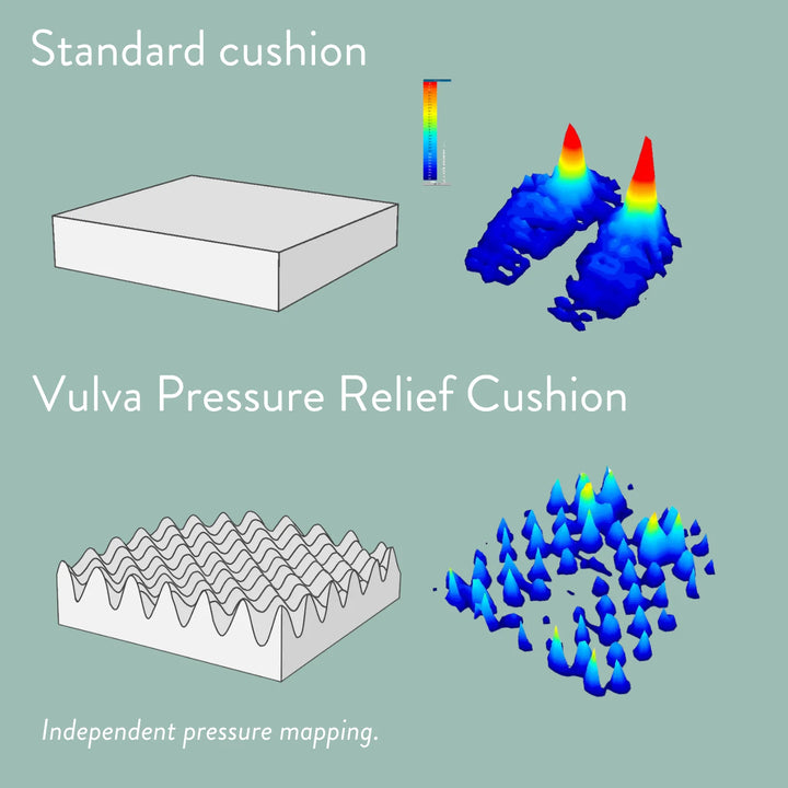 Vulva Pressure Relief Cushion (Vulvodynia) tear drop shaped cut out with discreet stretch cover high density foam pressure mapping proof